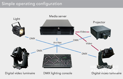 Moving-Digital-Luminaire-Simple-Operating-Configuration.png